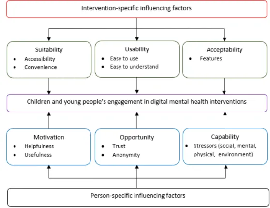 Figure 2.  A framework of factors influencing engagement in children and young people’s mental health digital intervention.