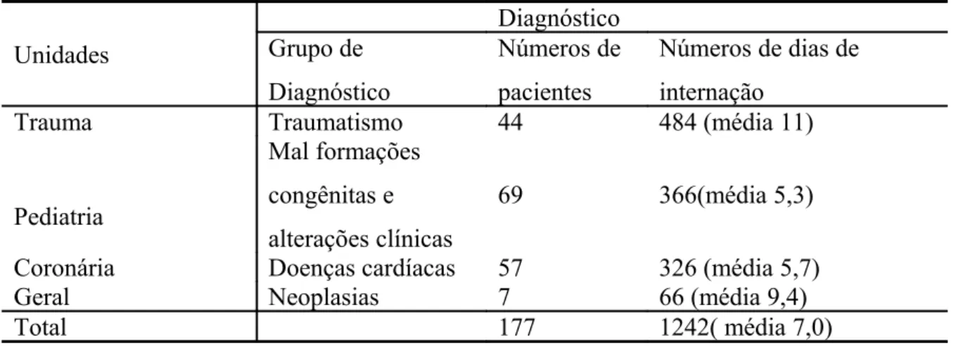 Tabela 1  – Distribuição da Frequência e permanência dos pacientes internados nas UTIs,  segundo o Grupo de Diagnóstico, Distrito Federal, 2008.