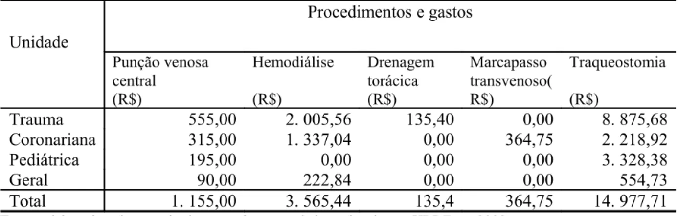 Tabela 7  – Distribuição dos Gastos em reais com procedimentos médicos, segundo cada  unidade, Distrito Federal, 2008.