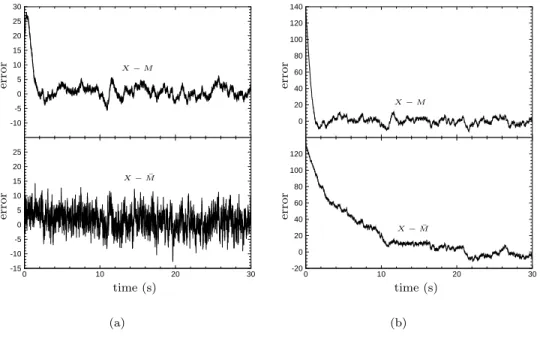 Fig. 5.1. Estimation errors for the (a) ﬁrst and (b) second components of X computed on a single trajectory.