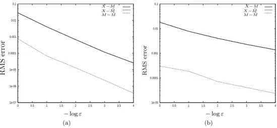 Fig. 5.2. Estimation errors for the (a) ﬁrst and (b) second components of X .