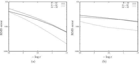 Fig. 5.4. Estimation errors for the (a) ﬁrst and (b) second components of X (G = 0.8).