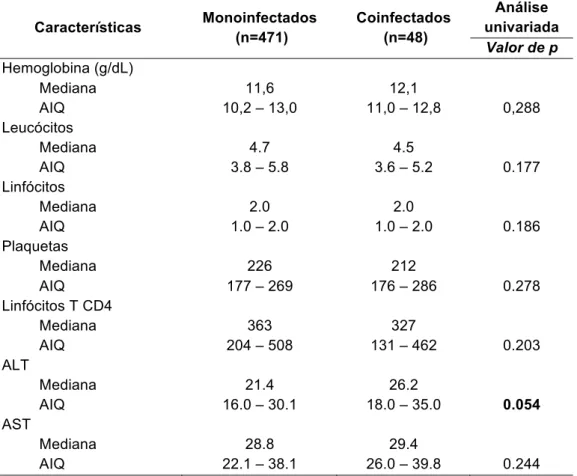 Tabela 5 – Resultados dos estudos laboratoriais da população do estudo  Características  Monoinfectados    (n=471)  Coinfectados  (n=48)  Análise  univariada  Valor de p  Hemoglobina (g/dL)           Mediana   11,6  12,1           AIQ   10,2 – 13,0  11,0 –