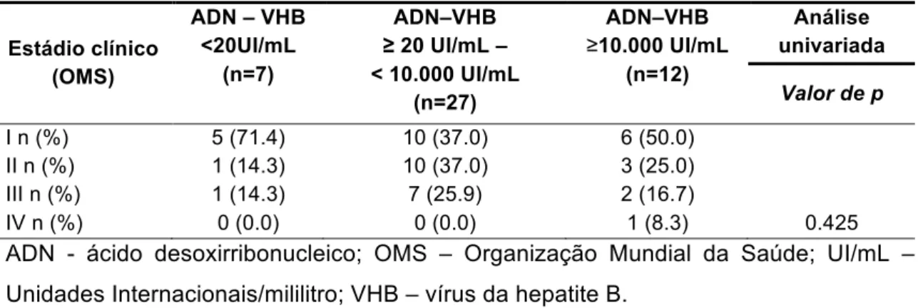 Tabela  7  –  Comparação  dos  estádios  clínicos  (OMS)  da  população  de  46  coinfectados, de acordo com o ADN de VHB 