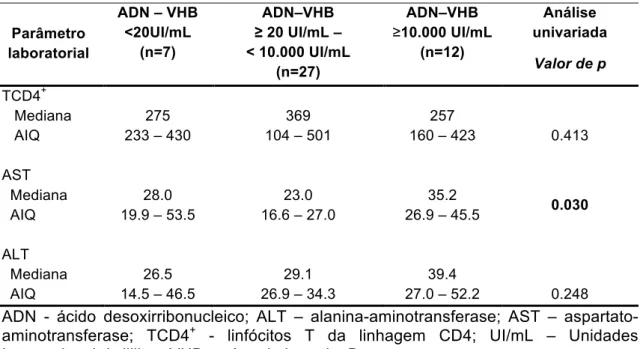 Tabela  8:  Comparação  dos  resultados  dos  estudos  laboratoriais  da  população  de  coinfectados (TCD4 +  e aminotransferases) e o ADN de VHB
