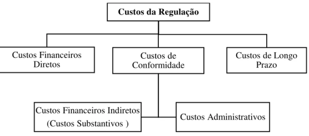 Figura 1 – Custos da Regulação 