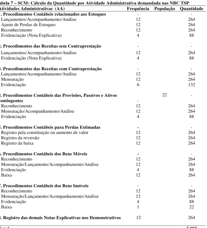 Tabela 7 – SCM: Cálculo da Quantidade por Atividade Administrativa demandada nas NBC TSP  Atividades Administrativas  (AA)  Frequência  População  Quantidade  1