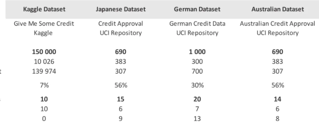 Table 2 - General description of the datasets 