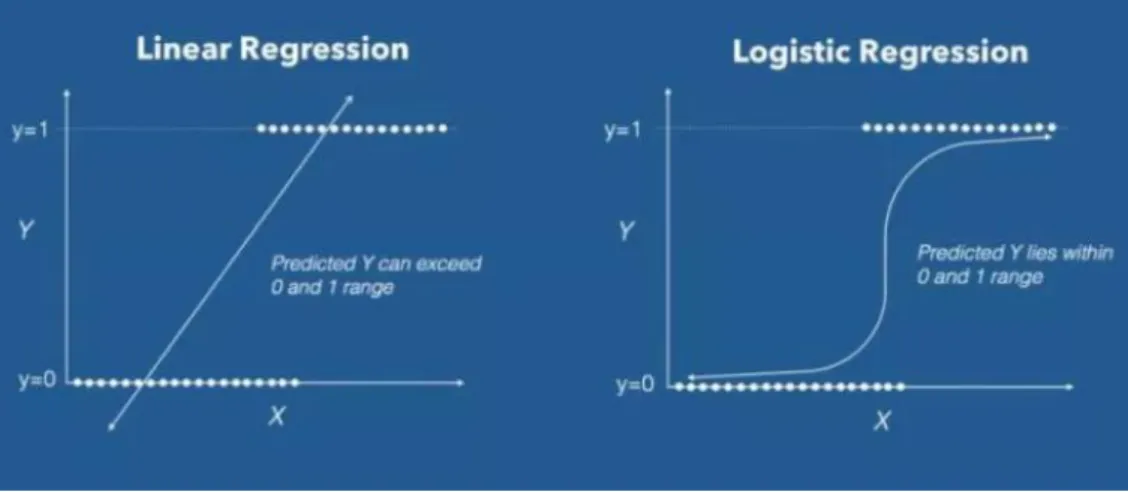 Figure 7 - Linear regression vs logistic regression 