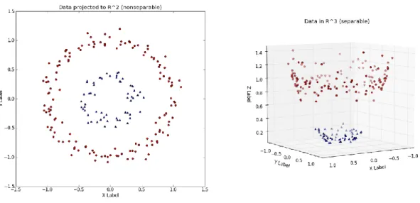 Figure 9 - Projection of the original input space in a higher dimension space  From https://towardsdatascience.com/understanding-the-kernel-trick-e0bc6112ef78