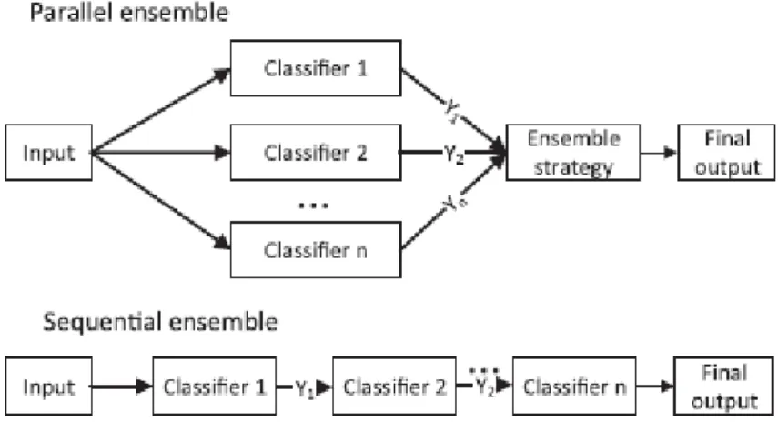 Figure 11 - Parallel and sequential ensemble flux (Xia et al., 2017) 