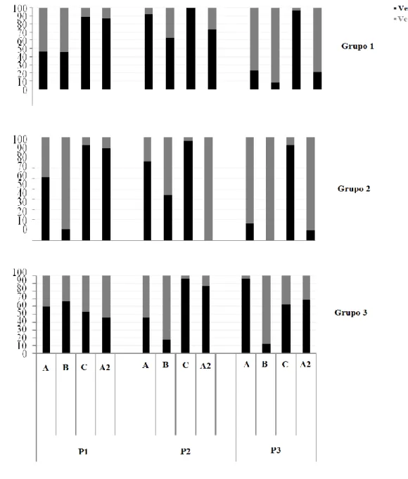Figura 8. Porcentagem de escolhas cooperativas por tentativa nas Condições A (LB1), B  (Custo Cartão Vermelho), C (Custo Cartão Verde) e A (LB2) dos Grupos 1,2 e 3