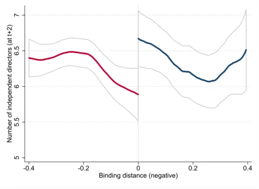 Figure 2. Number of independent directors and binding distance to covenant threshold. This figure shows nonparametric regression estimates of the number of independent directors (two years after violation) on the relative binding distance to the covenant t