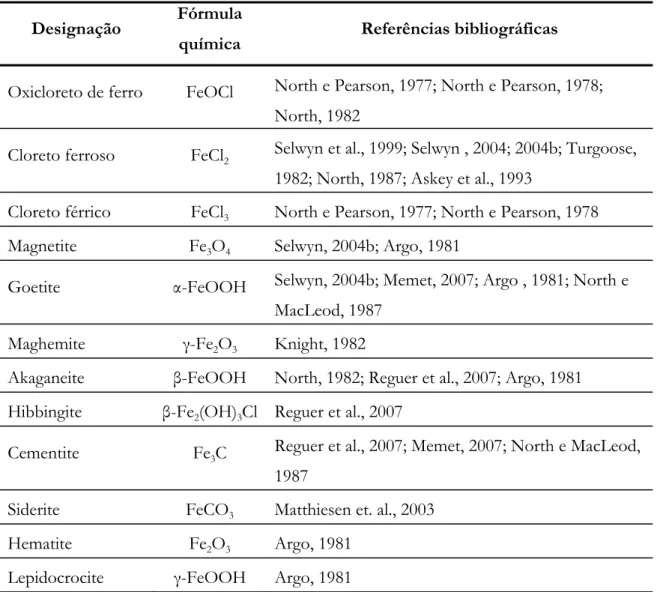 Tabela 2.3 – Produtos de corrosão reportados na literatura, para o ferro arqueológico proveniente de  contextos arqueológicos subaquáticos marítimos.