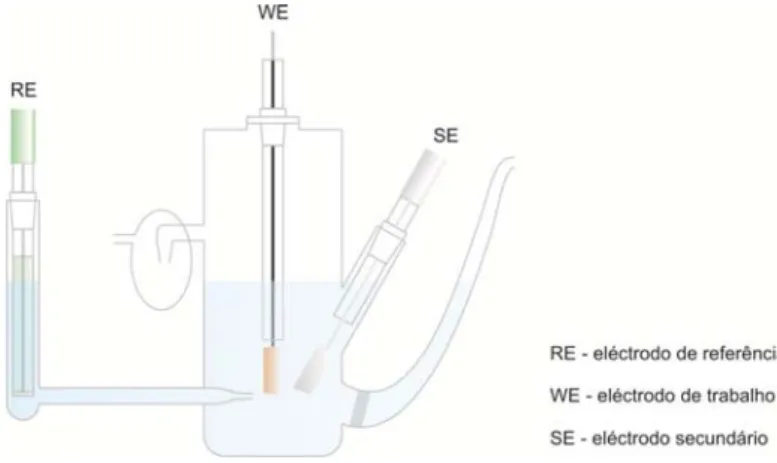 Fig.  4.4– Esquema da célula utilizada nas experiências de voltametria cíclica. 