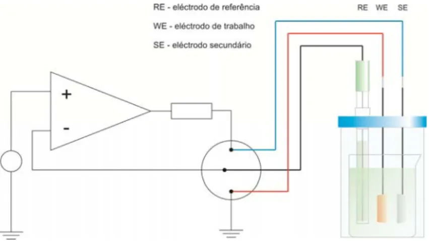 Fig. 4.7 – Esquema do arranjo experimental utilizado no método de redução electrolítica