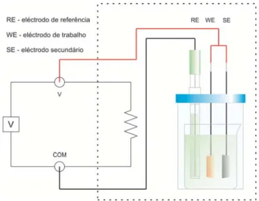 Fig. 4.8 – Esquema do arranjo experimental utilizado no método de redução galvânica. 