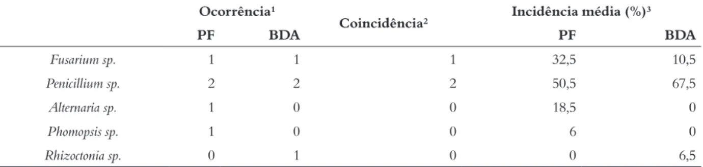 Tabela 3 – Número de amostras de sementes de Ilex paraguariensis em que houve ocorrência de fungos em papel-filtro (PF) e                    batata-dextrose-ágar (BDA), número de vezes em que houve coincidência na recuperação de fungos nos dois métodos    