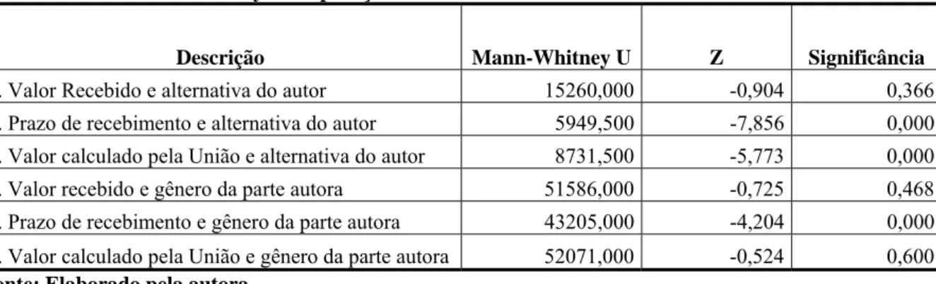 Tabela 7: Teste Mann-Whitney: Comparação das variáveis 