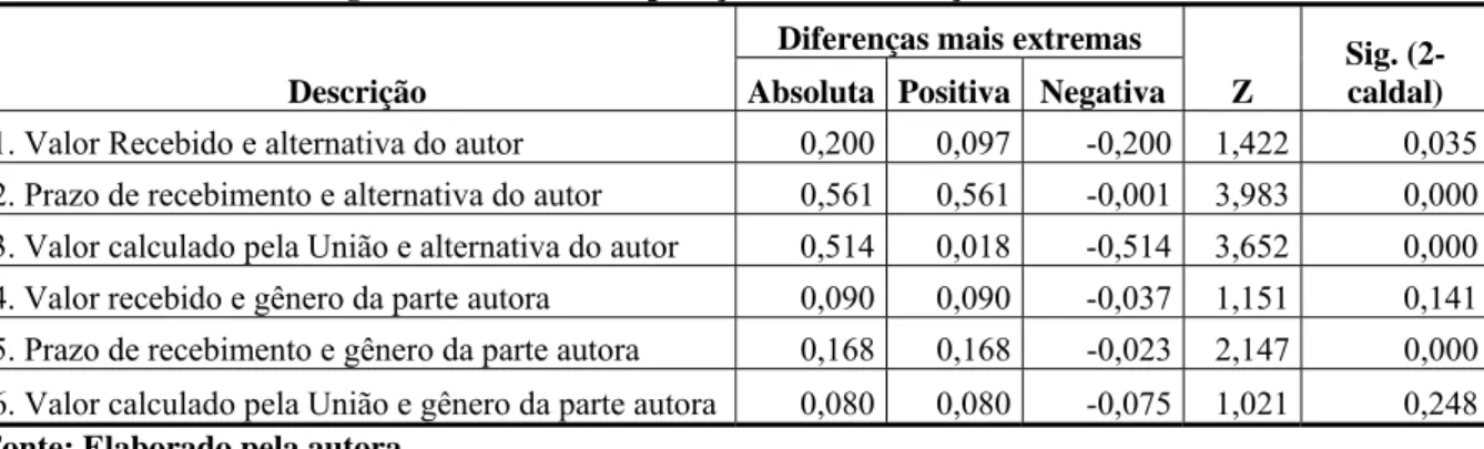Tabela 9: Teste de Kolmogorov-Smirnov: Comparação das distribuições  Descrição 