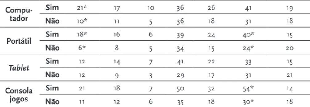 Tabela 3: Competências digitais segundo o uso/não uso de  dispositivos para ir à internet (%) 