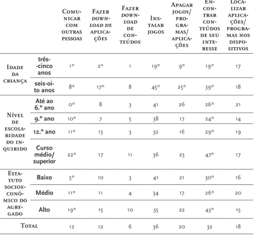 Tabela 2: Competências digitais segundo a idade da criança,  escolaridade do inquirido e estatuto socioeconómico do agregado 
