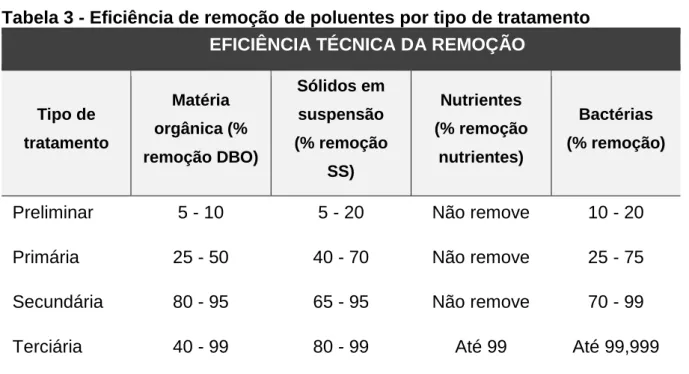 Tabela 3 - Eficiência de remoção de poluentes por tipo de tratamento  EFICIÊNCIA TÉCNICA DA REMOÇÃO 