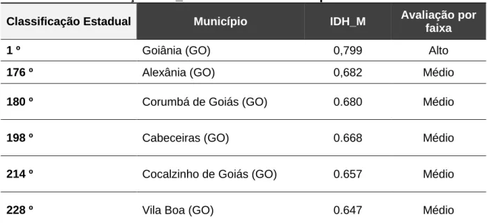 Tabela 8 – Classificação IDH_M – Amostra de Municípios - Goiás 