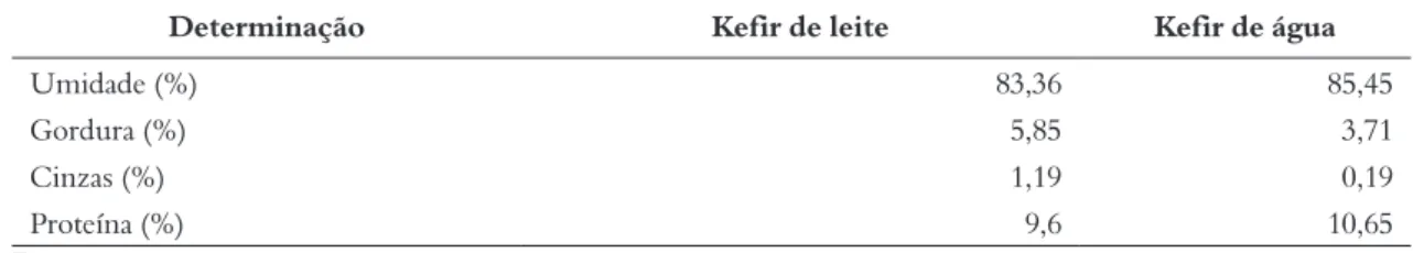 Tabela 1 – Resultados obtidos nas determinações físico-químicas realizadas no kefir de leite e no kefir de água 