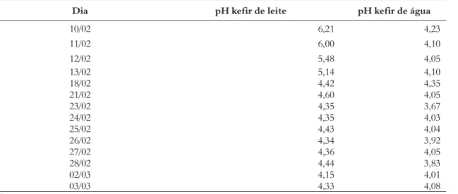 Tabela 2 – Resultados obtidos nas medidas de pH