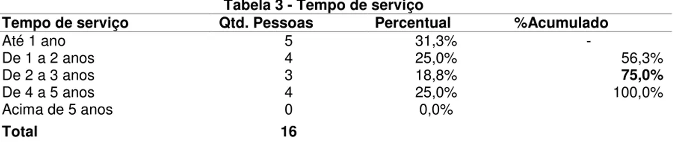 Tabela 3 - Tempo de serviço 
