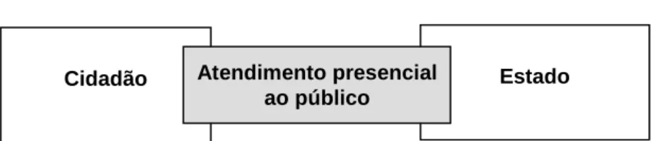 Figura 8 – Interação Estado-cidadão, mediada pelo serviço de  atendimento presencial ao público 