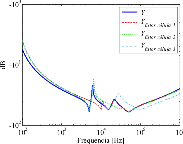 Gráfico 5 – Curvas de respostas em frequência de admitâncias (dB) original (Y) e com fator 0,5 multiplicado nos valores das células 10 2 10 3 10 4 10 5 10 6-102-101-100 Frequencia [Hz]dBFator 0,5  Y Y fator célula 1 Yfator célula 2 Yfator célula 3 Fonte: o