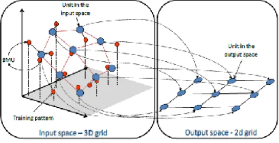 Figura 2 - Espaço de output a duas dimensões e espaço de input a três dimensões (Henriques, R.,  2010) 