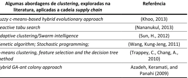 Tabela 1 - Algumas abordagens de clustering ao longo da literatura - adaptado de (Chattopadhyay,  Sengupta, &amp; Sahay, 2016) 