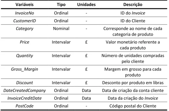 Tabela 2- Descrição das variáveis Iniciais   3.1.3.  Preparação e pré-processamento dos dados  