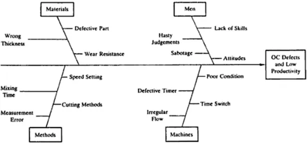 Ilustração 3. Exemplo de um diagrama de causa/efeito de Ishikawa (McMillan, 234:1996)