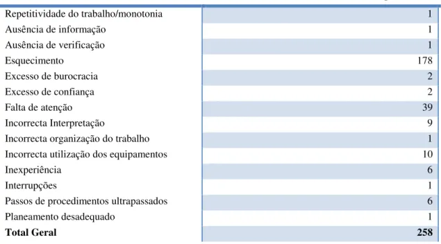 Tabela  1.  Causas  identificadas  para  os  incidentes  registados  na  organização  em  2011  (dados  obtidos  através da análise da base de dados do «aplicativo ocorrências» da organização)