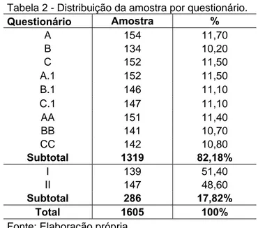 Tabela 2 - Distribuição da amostra por questionário.  Questionário  Amostra  %  A  154  11,70  B  134  10,20  C  152  11,50  A.1  152  11,50  B.1  146  11,10  C.1  147  11,10  AA  151  11,40  BB  141  10,70  CC  142  10,80  Subtotal  1319  82,18%  I  139  