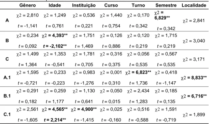 Tabela 10 - Efeito do percentual de conclusão – Variáveis de Análise. 