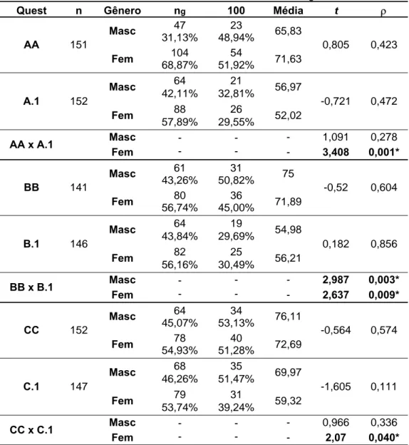 Tabela 11 - Efeito sunk cost - Teste de médias de acordo com o gênero. 