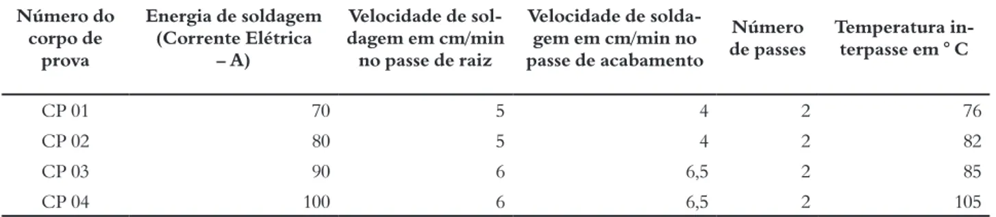 Tabela 3 – Parâmetros definidos para realização de testes de soldagem Número do  corpo de  prova Energia de soldagem (Corrente Elétrica – A) Velocidade de  sol-dagem em cm/min no passe de raiz Velocidade de solda-gem em cm/min no  passe de acabamento Númer