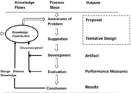 Figura 1- Modelo Cíclico da abordagem metodológica Design Science Research [3]. 