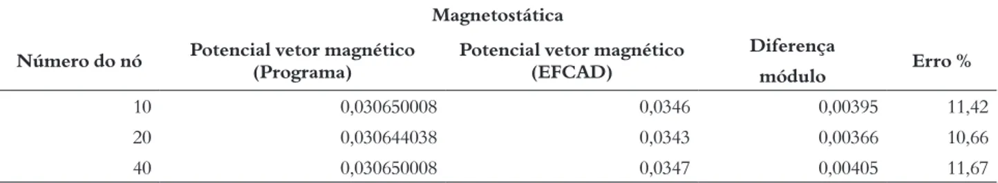 Tabela 3 – Comparação do potencial vetor magnético para o caso magnetostático Magnetostática Número do nó Potencial vetor magnético 