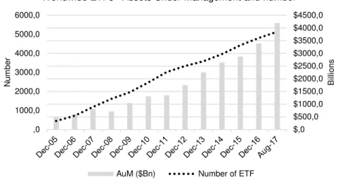 FIGURE 1 – Total Amount of Assets under Management (AuM) and number of Exchange-Traded Funds
