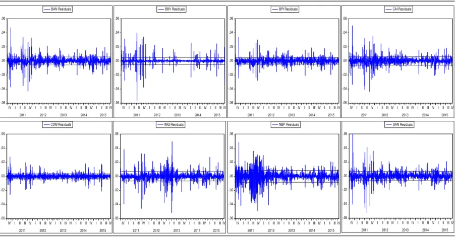 FIGURE 3 – Residual graph for all the regressions. 