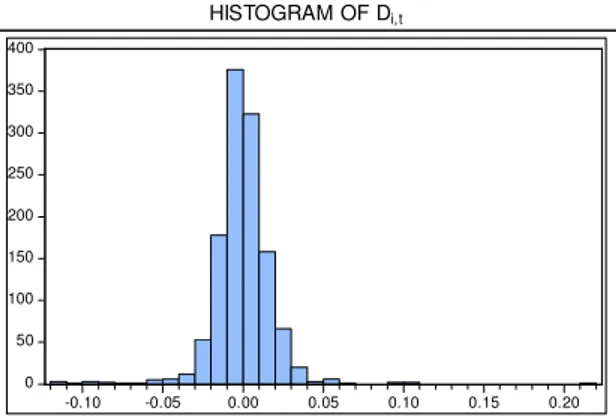 FIGURE 4 – Histogram of the difference values between the Prices and the NAV.  HISTOGRAM OF Di,t050100150200250300350400-0.10-0.050.000.050.100.150.20