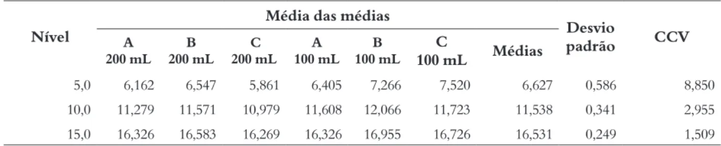 Tabela 2 – Médias dos quatro conjuntos analisados, média das médias, desvio padrão e coeficiente de variação (CV) para o estudo                        de reprodutibilidade do método de determinação de alcalinidade