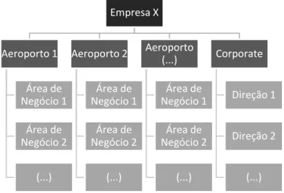 Figura 3.1 – Representação dos Níveis de Informação da Empresa X Empresa XAeroporto 1Área de Negócio 1Área de Negócio 2(...)Aeroporto 2Área de Negócio 1Área de Negócio 2(...)Aeroporto (...)Área de Negócio 1Área de Negócio 2(...)CorporateDireção 1Direção 2(