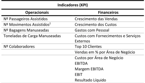 Tabela 3.1 – Principais Indicadores utilizados no SCG da Empresa X 